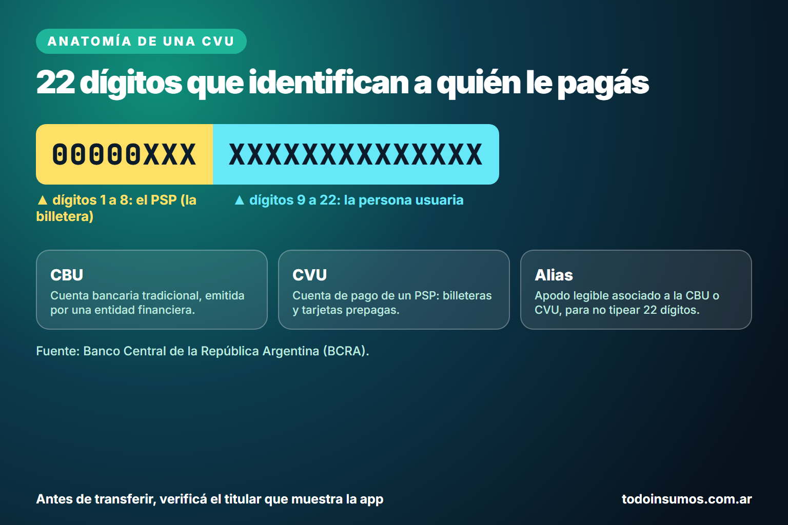 Estructura de una CVU: ocho dígitos para el proveedor de servicios de pago y catorce para la persona usuaria