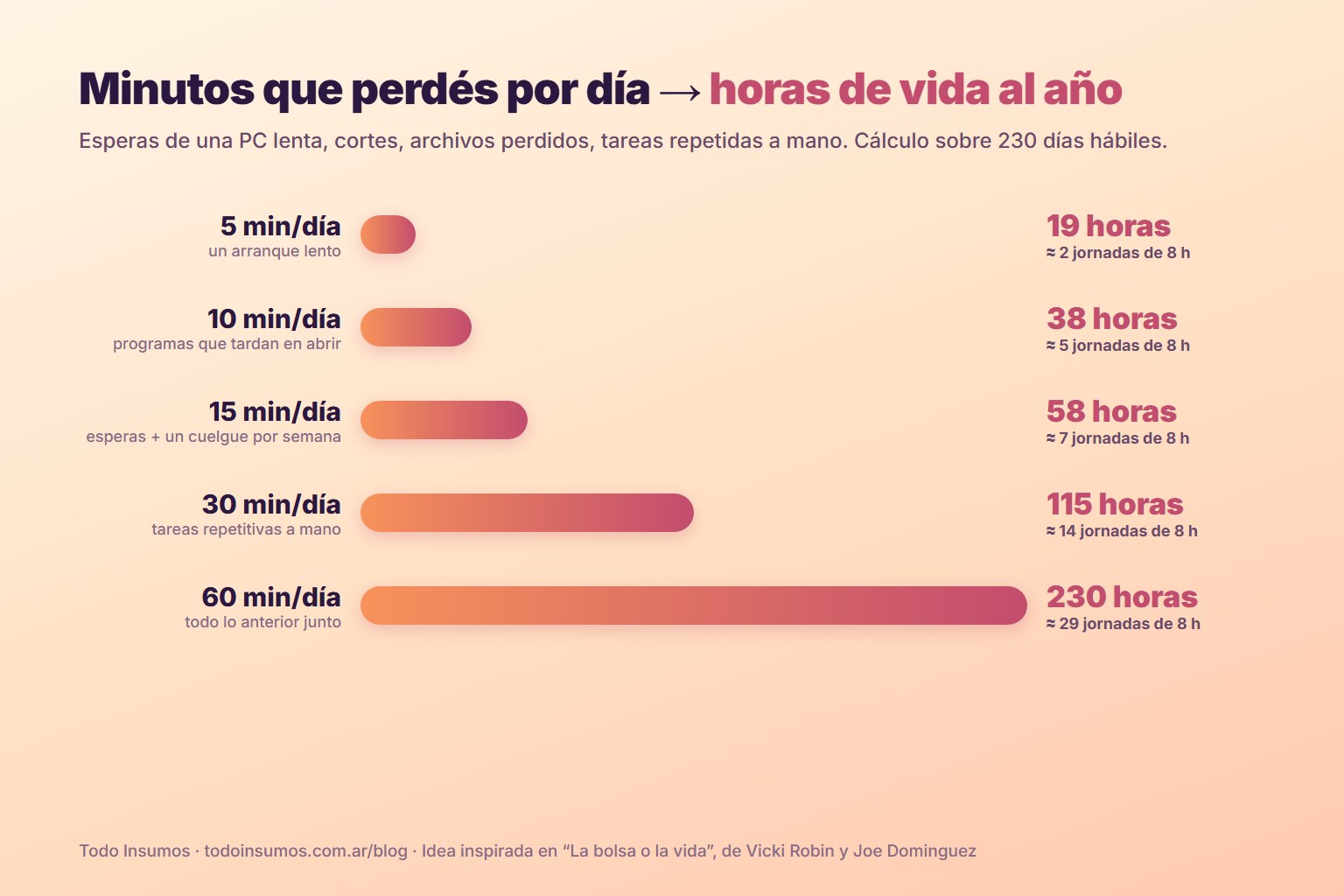 Gráfico: 5 minutos por día son 19 horas al año, 15 minutos son 58 horas y 60 minutos son 230 horas
