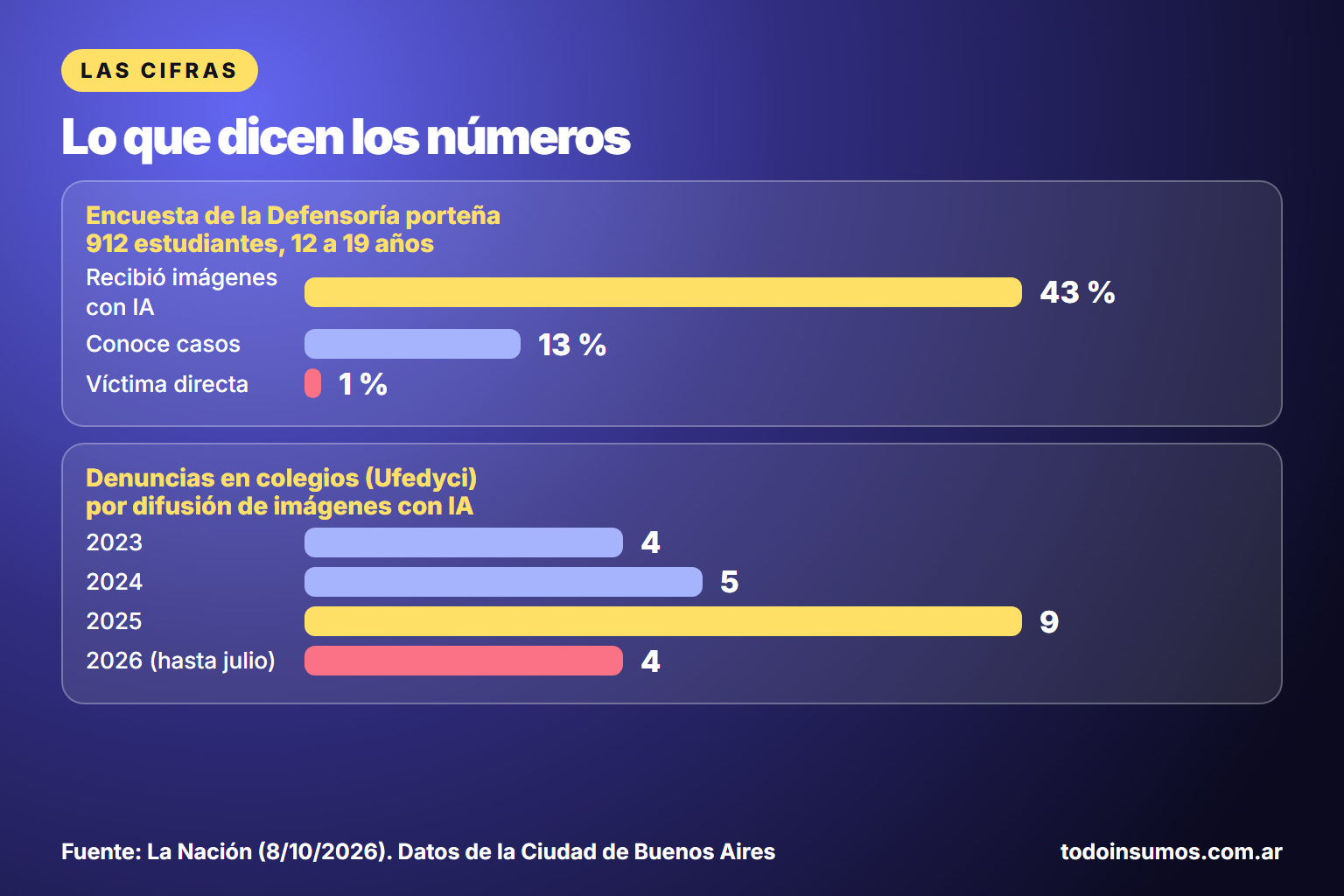 Gráfico con las cifras de la Defensoría porteña y las denuncias registradas por la Ufedyci entre 2023 y 2026