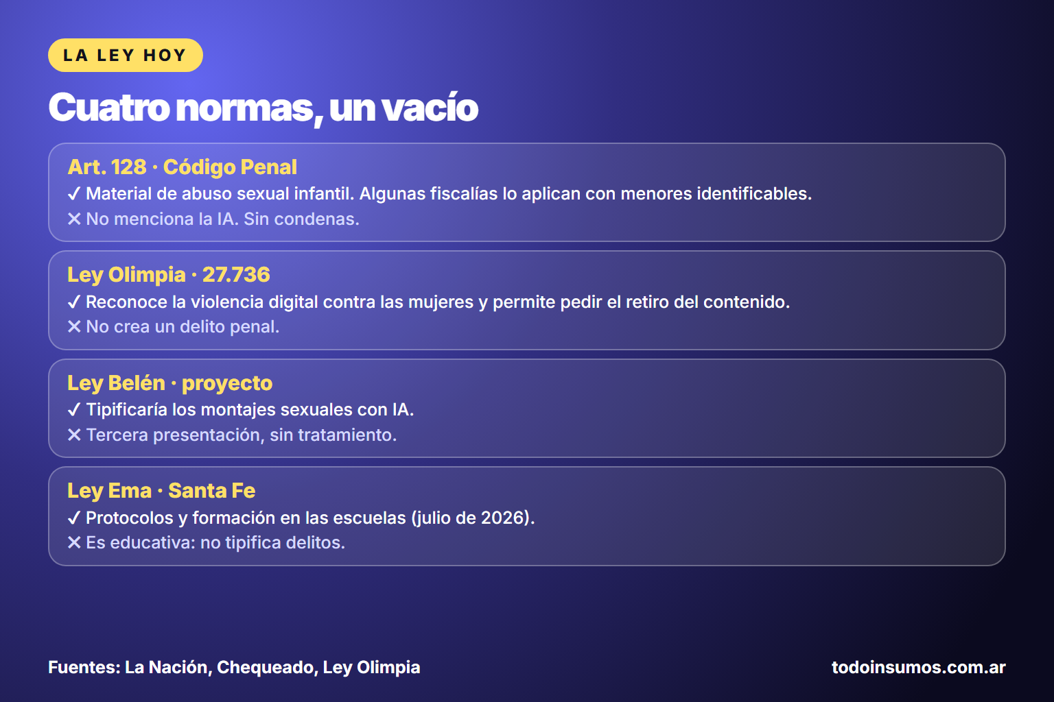 Cuatro normas argentinas frente a los deepfakes sexuales: artículo 128, Ley Olimpia, Ley Belén y Ley Ema