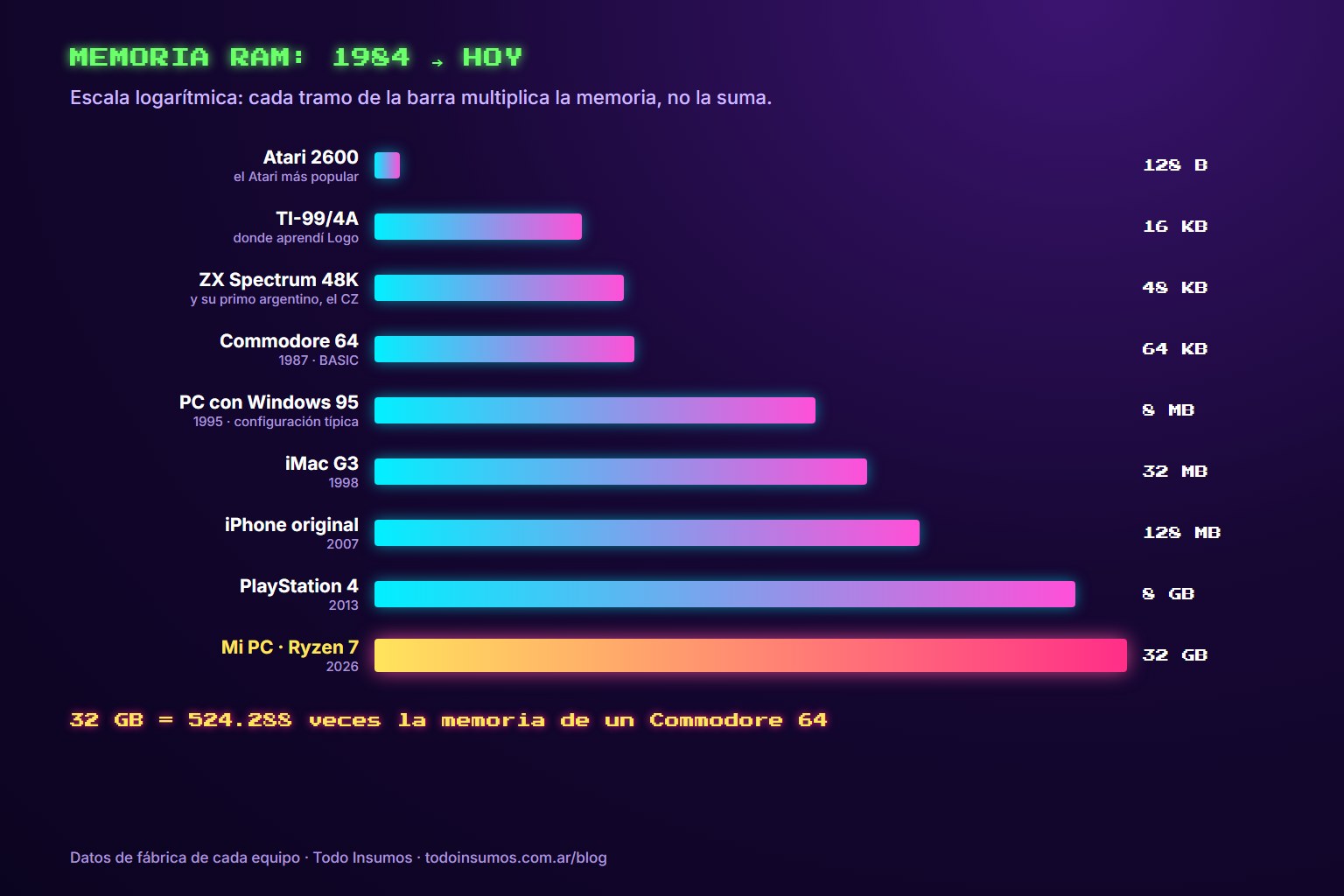 Gráfico de memoria RAM desde el Atari 2600 hasta una PC Ryzen 7 con 32 GB