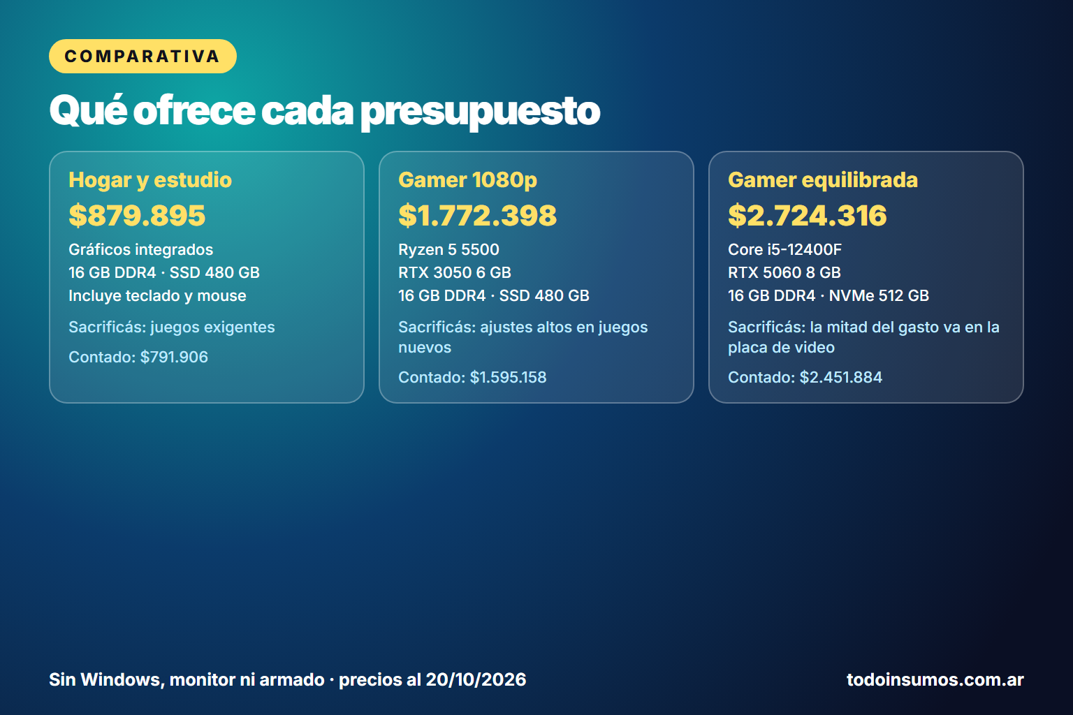 Comparativa de tres PC con presupuesto fijo: hogar y estudio, gamer económica y gamer equilibrada, con totales de lista