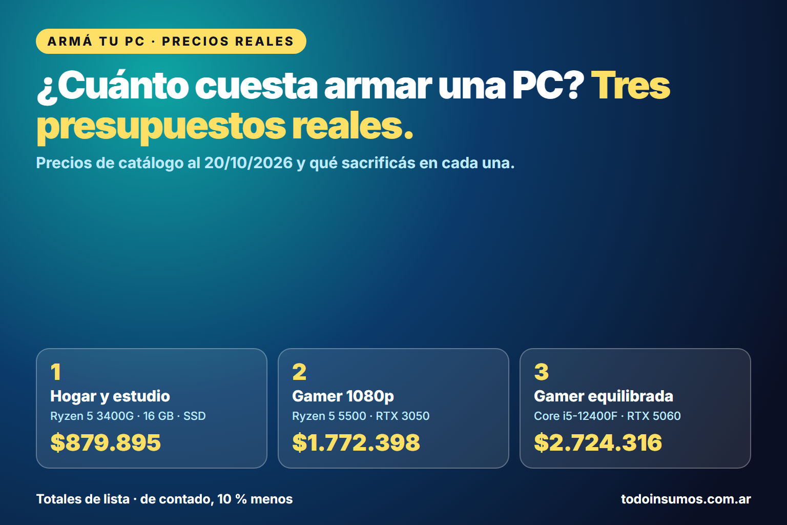 Tres PC armadas con presupuesto fijo: hogar y estudio desde 879 mil pesos, gamer económica y gamer equilibrada