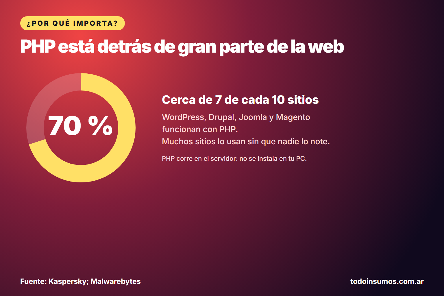 Cerca del 70 por ciento de los sitios web usa PHP, según Kaspersky