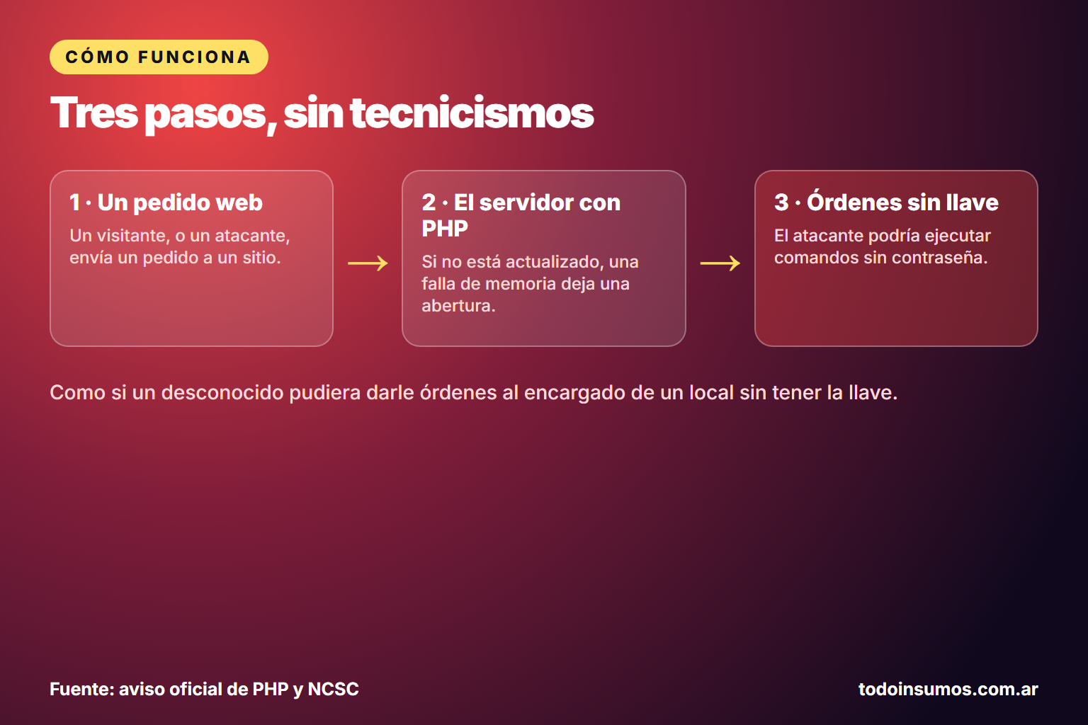 Esquema simple: un visitante envía un pedido al servidor con PHP, una falla permite ejecutar órdenes y el atacante toma el control