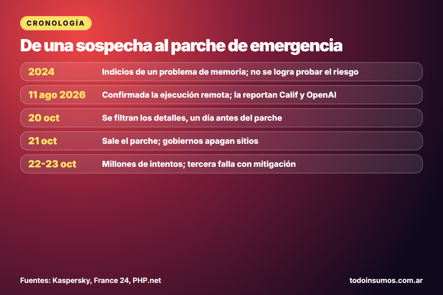 Línea de tiempo de PHP2Shell: 2024, 11 de agosto, 21 de octubre y 22 y 23 de octubre de 2026